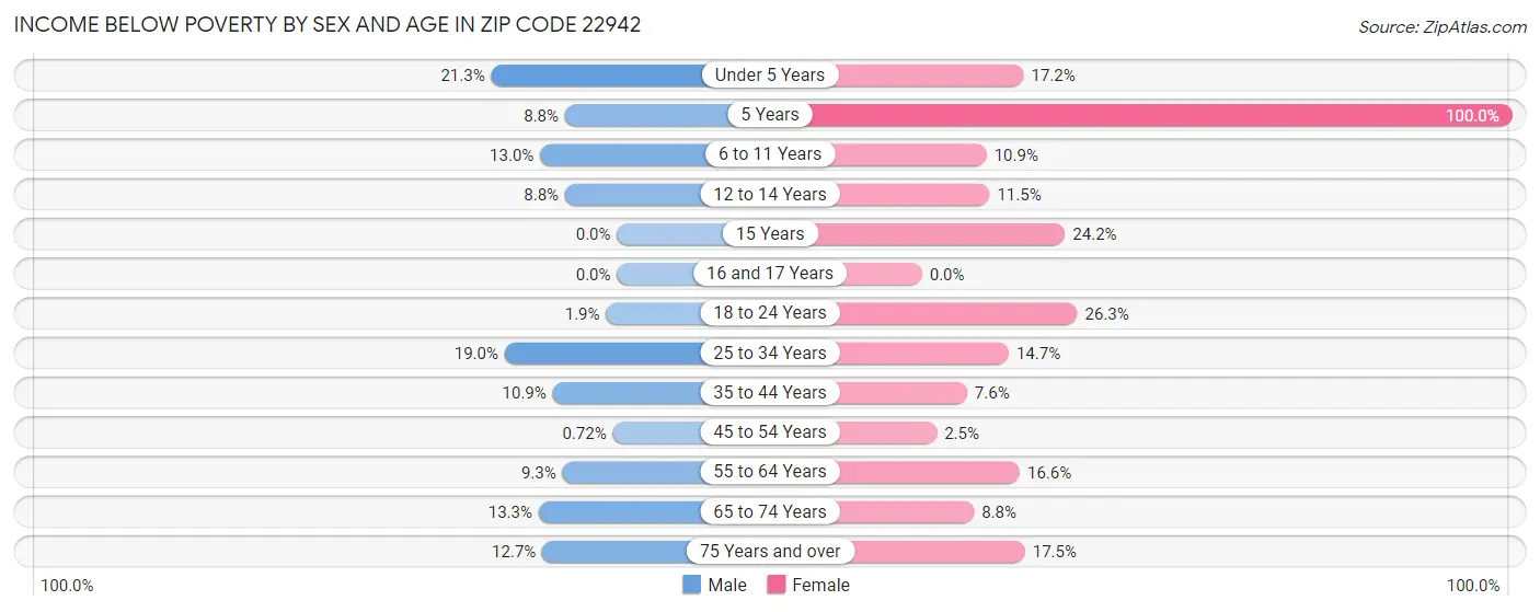 Income Below Poverty by Sex and Age in Zip Code 22942