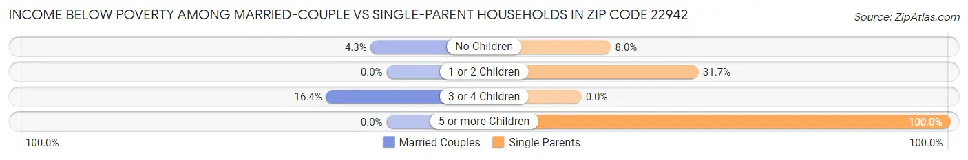 Income Below Poverty Among Married-Couple vs Single-Parent Households in Zip Code 22942
