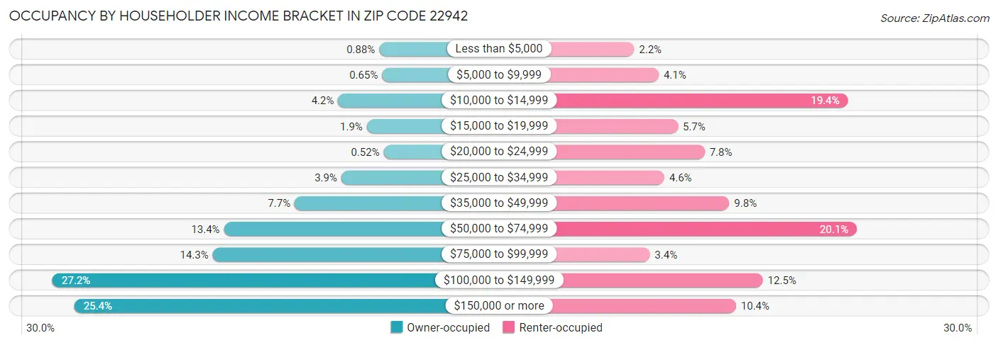 Occupancy by Householder Income Bracket in Zip Code 22942