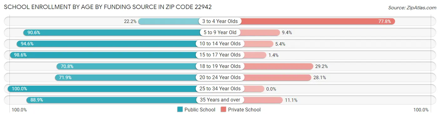 School Enrollment by Age by Funding Source in Zip Code 22942