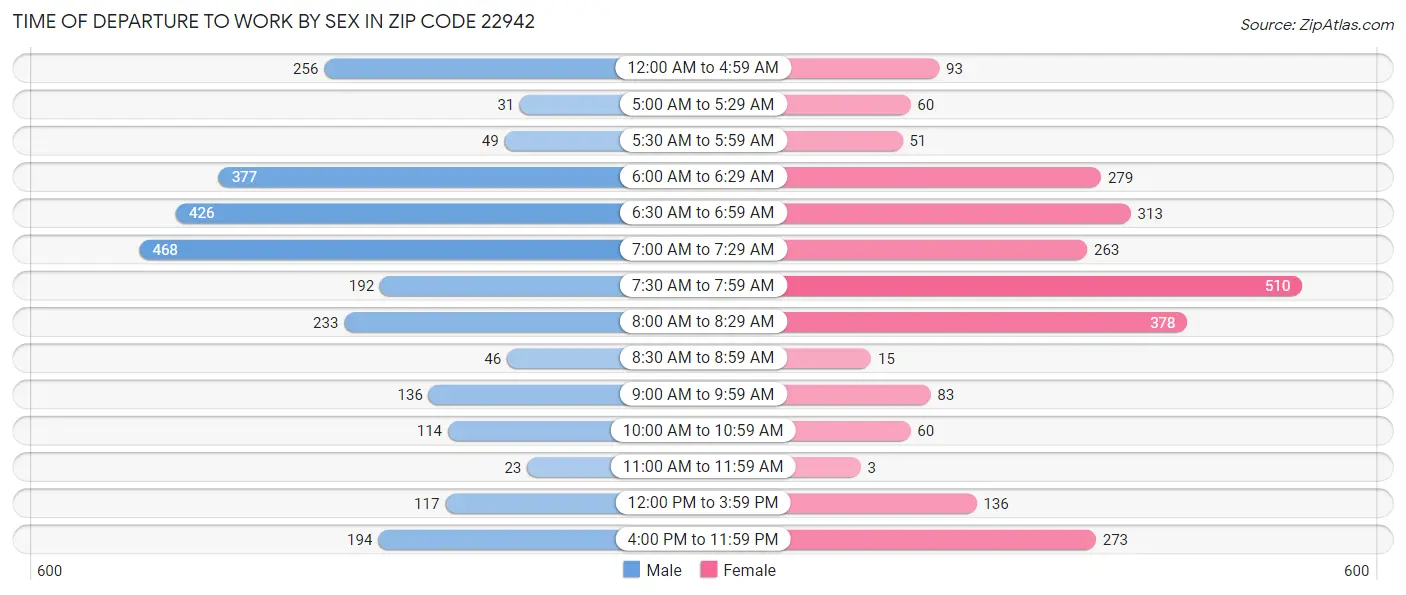 Time of Departure to Work by Sex in Zip Code 22942