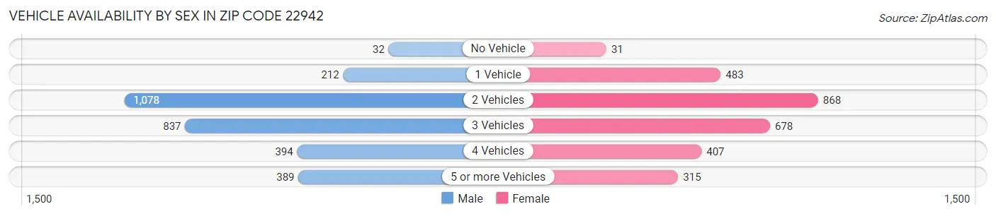 Vehicle Availability by Sex in Zip Code 22942