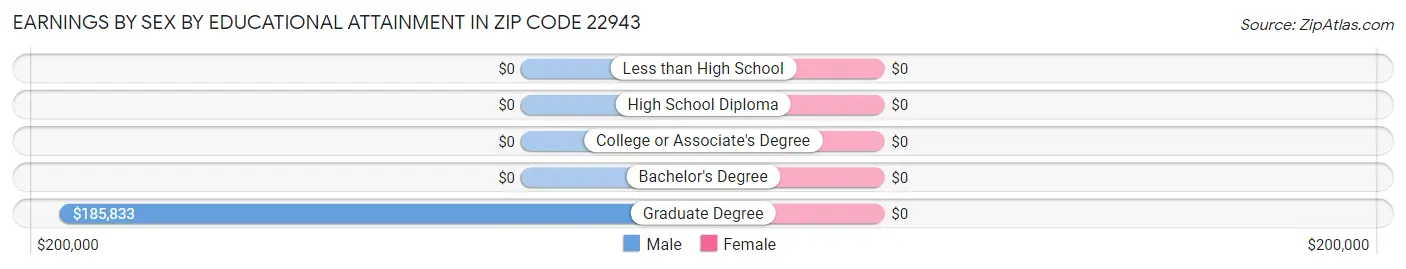 Earnings by Sex by Educational Attainment in Zip Code 22943