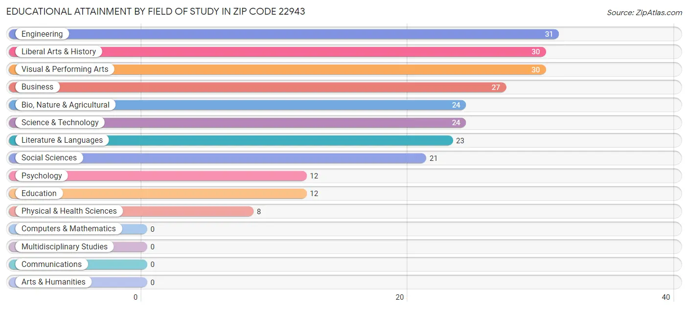 Educational Attainment by Field of Study in Zip Code 22943