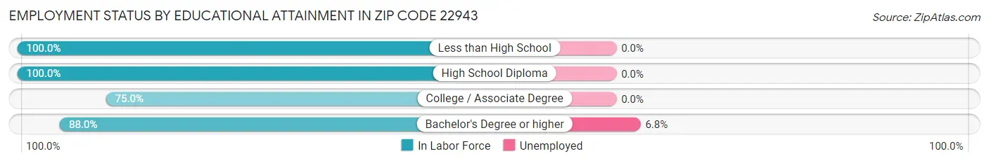 Employment Status by Educational Attainment in Zip Code 22943