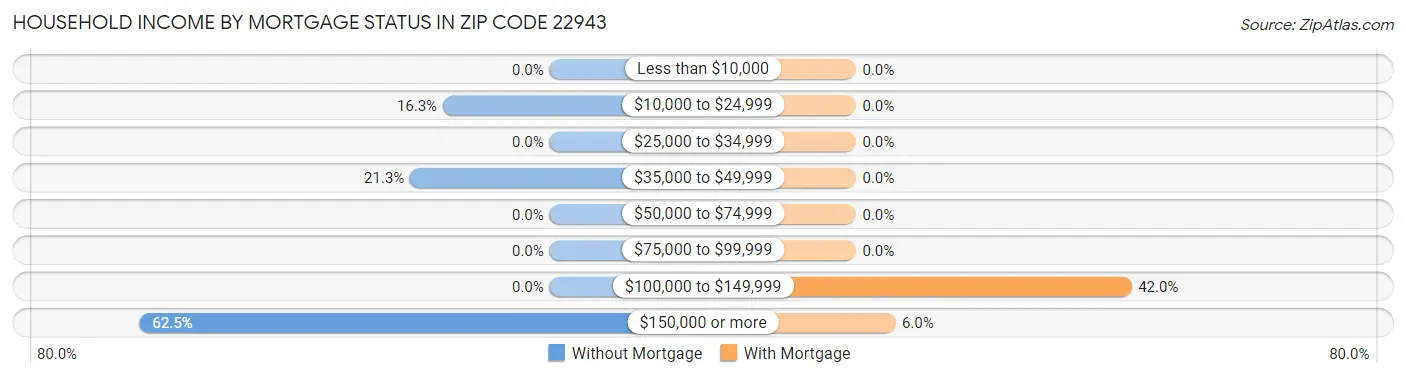 Household Income by Mortgage Status in Zip Code 22943