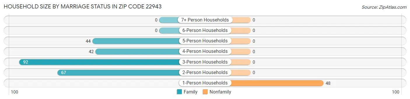 Household Size by Marriage Status in Zip Code 22943