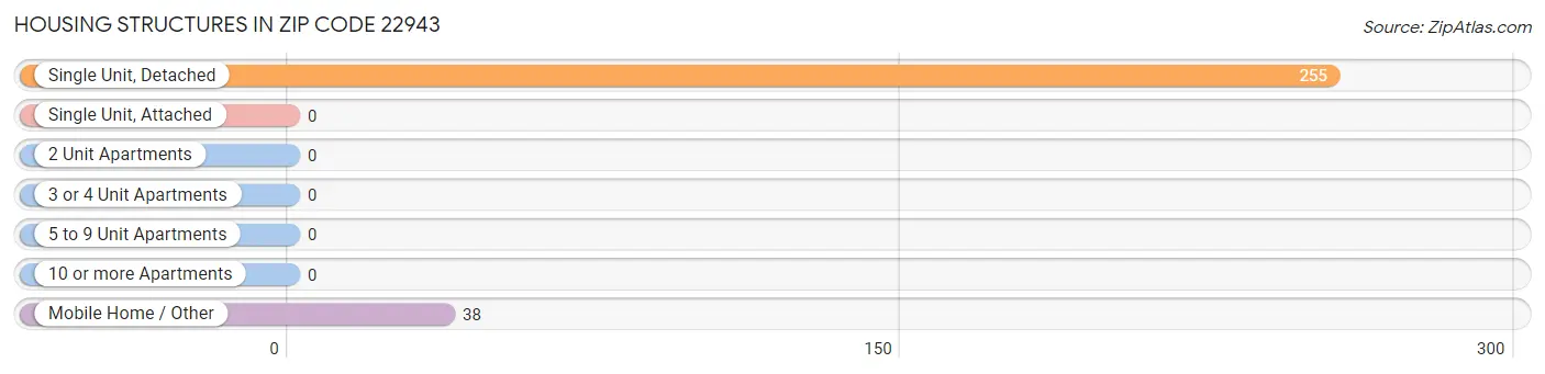 Housing Structures in Zip Code 22943