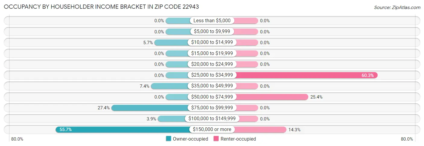 Occupancy by Householder Income Bracket in Zip Code 22943