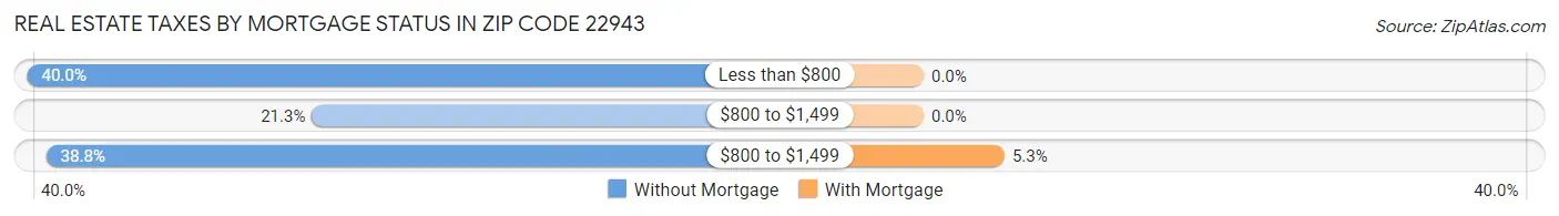 Real Estate Taxes by Mortgage Status in Zip Code 22943