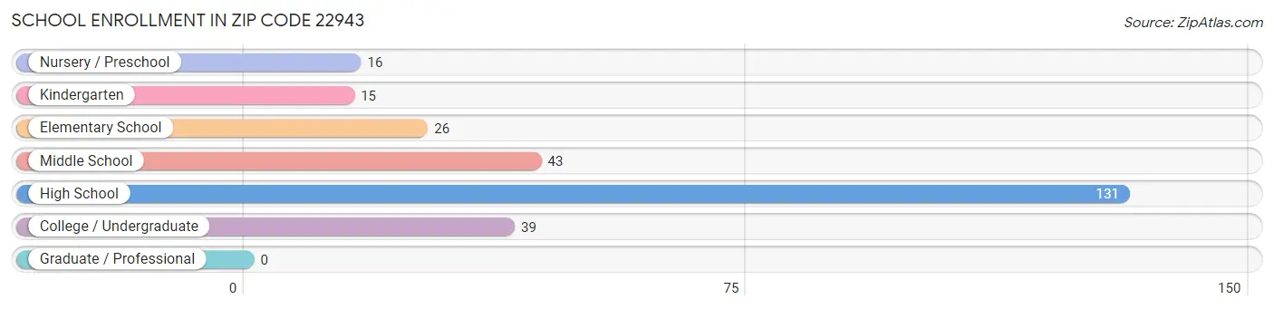 School Enrollment in Zip Code 22943