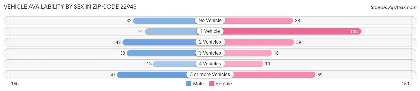 Vehicle Availability by Sex in Zip Code 22943