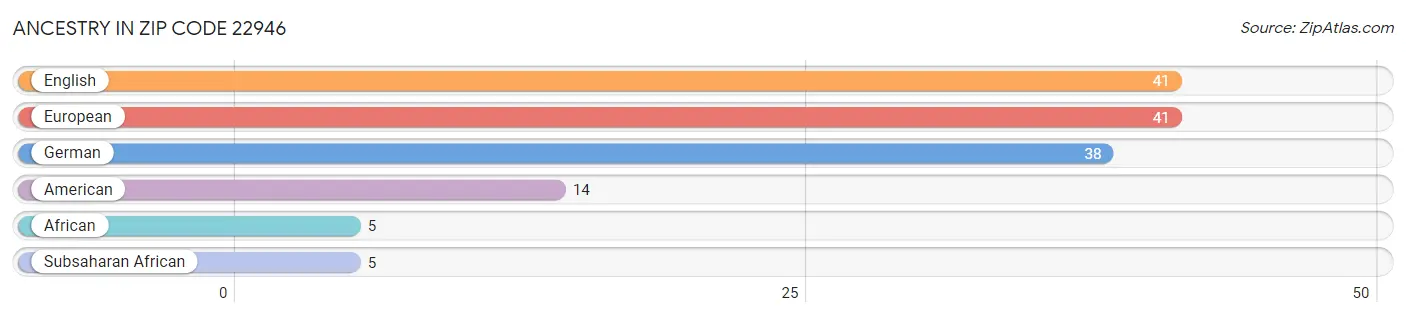 Ancestry in Zip Code 22946