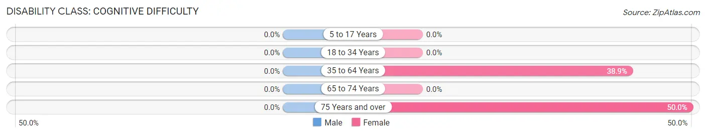 Disability in Zip Code 22946: <span>Cognitive Difficulty</span>