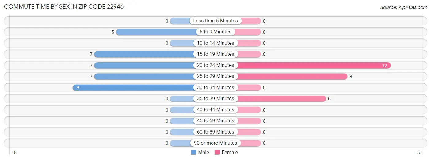 Commute Time by Sex in Zip Code 22946