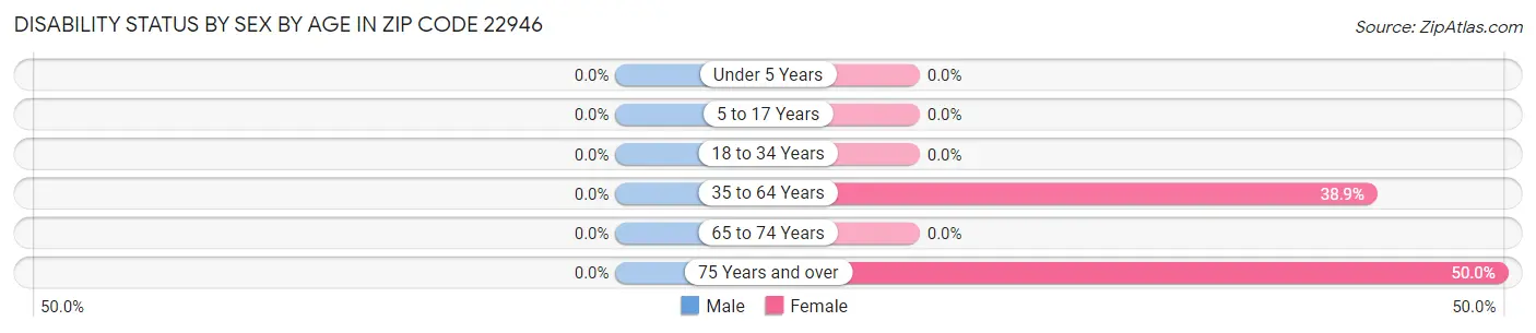 Disability Status by Sex by Age in Zip Code 22946