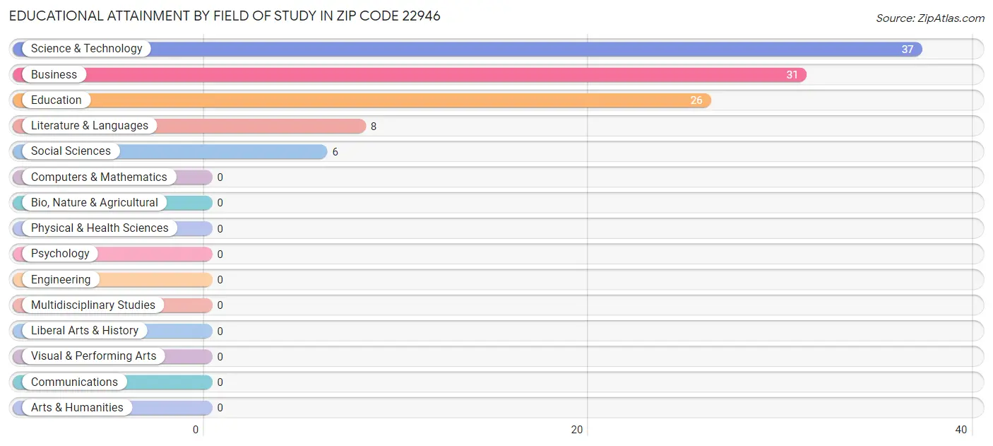 Educational Attainment by Field of Study in Zip Code 22946