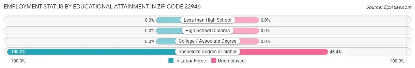 Employment Status by Educational Attainment in Zip Code 22946