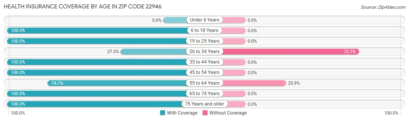 Health Insurance Coverage by Age in Zip Code 22946