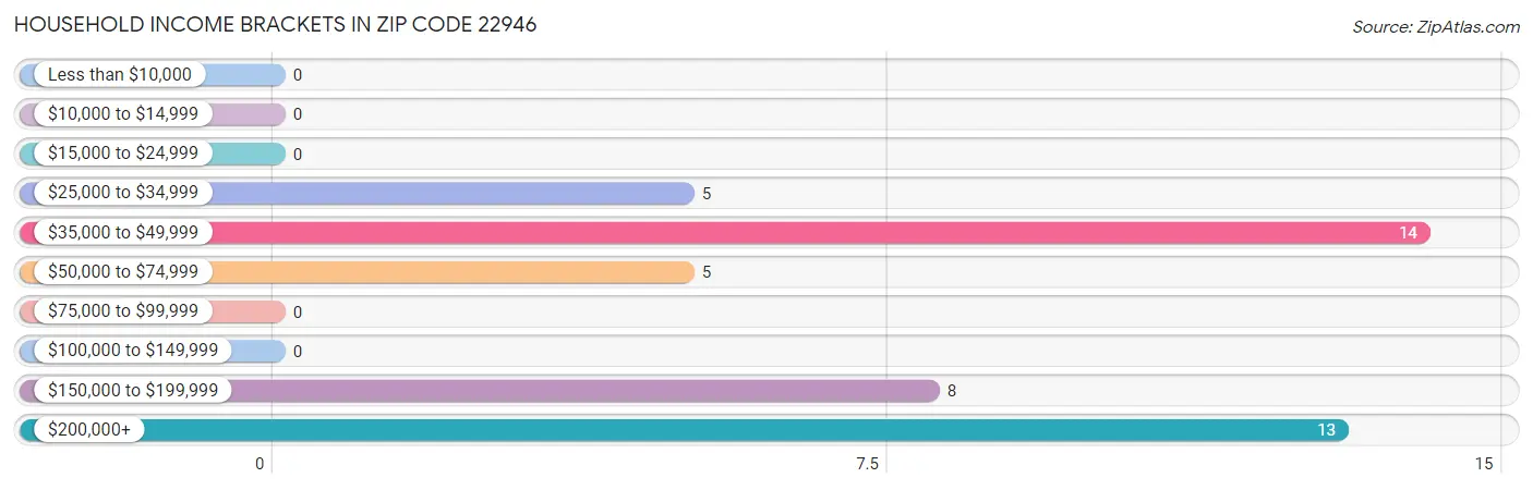 Household Income Brackets in Zip Code 22946