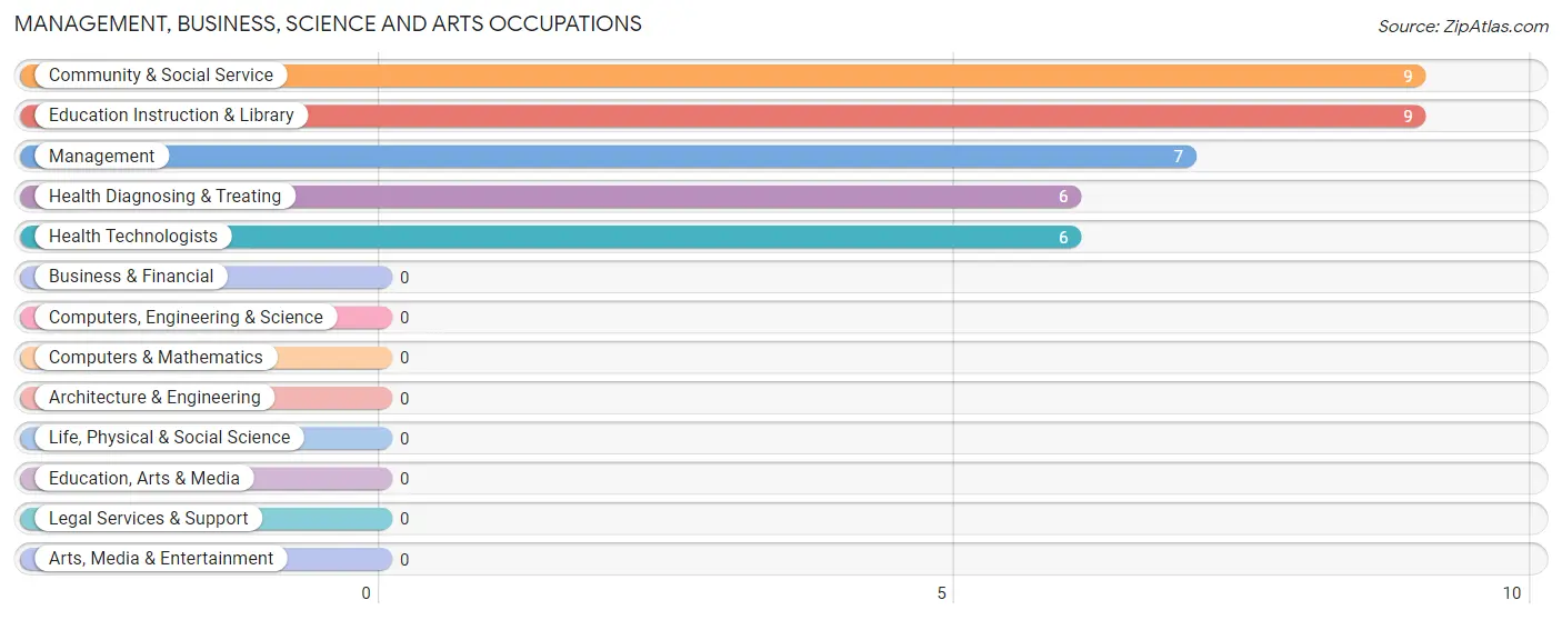 Management, Business, Science and Arts Occupations in Zip Code 22946