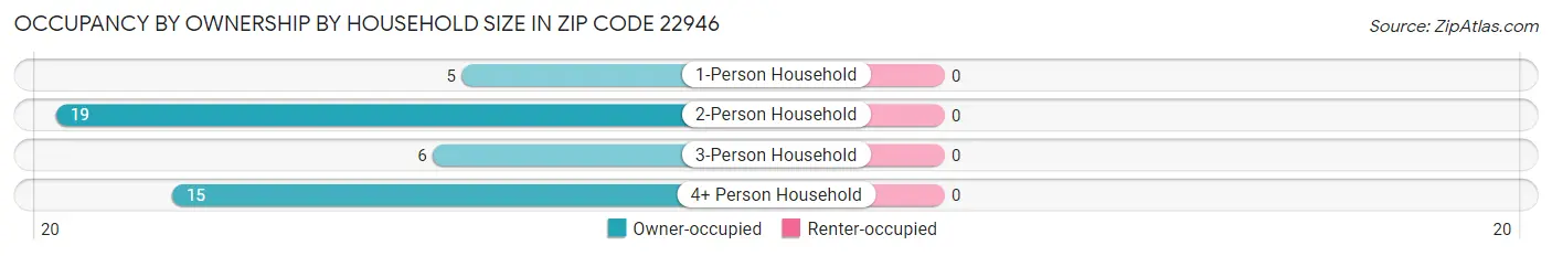 Occupancy by Ownership by Household Size in Zip Code 22946