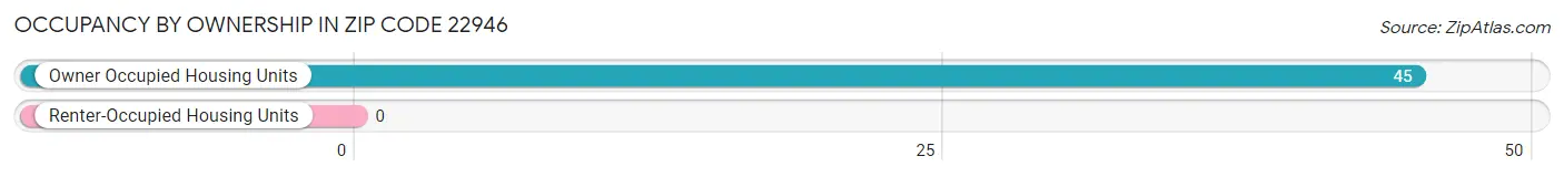 Occupancy by Ownership in Zip Code 22946