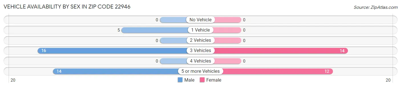 Vehicle Availability by Sex in Zip Code 22946