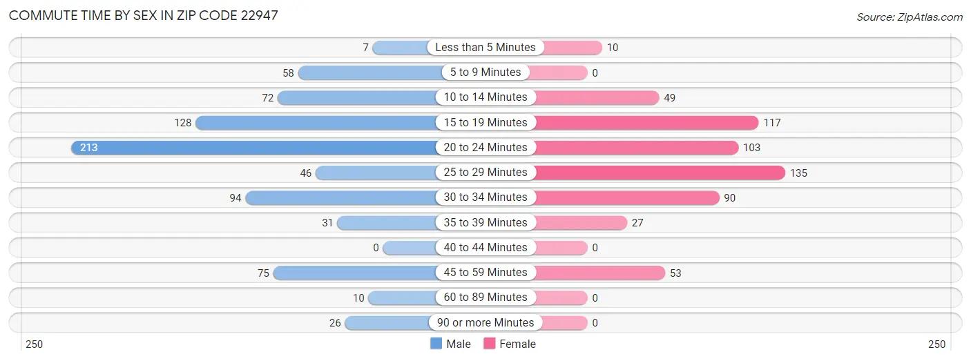 Commute Time by Sex in Zip Code 22947