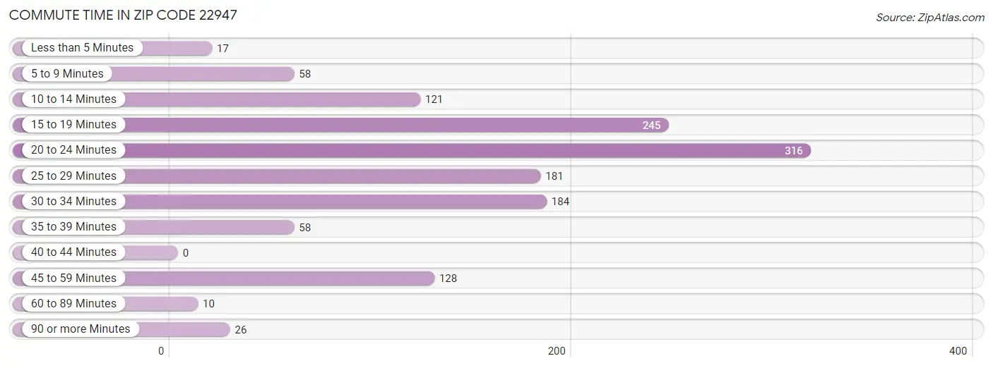 Commute Time in Zip Code 22947