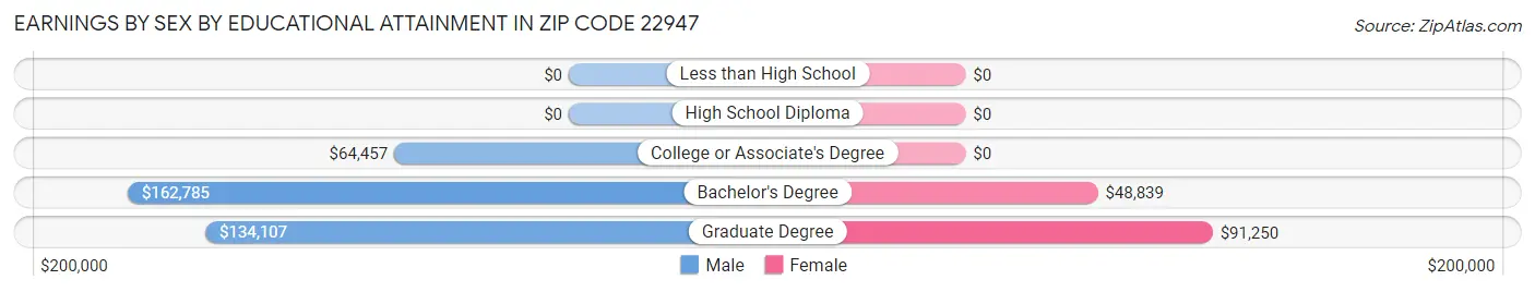 Earnings by Sex by Educational Attainment in Zip Code 22947