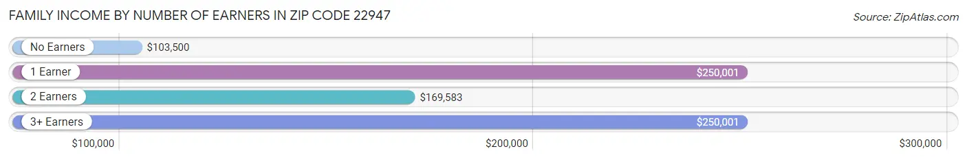 Family Income by Number of Earners in Zip Code 22947