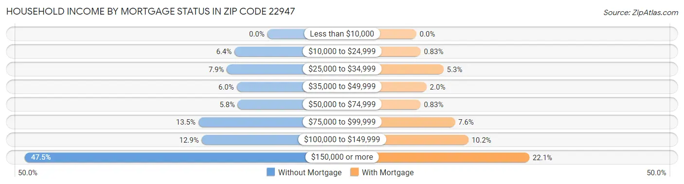 Household Income by Mortgage Status in Zip Code 22947