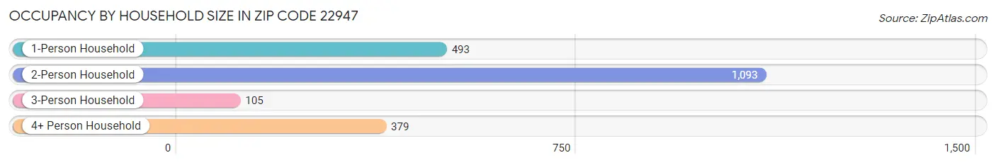 Occupancy by Household Size in Zip Code 22947