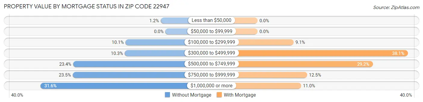Property Value by Mortgage Status in Zip Code 22947