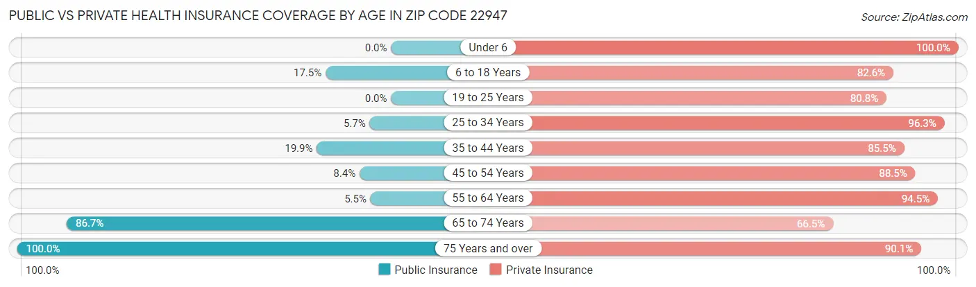 Public vs Private Health Insurance Coverage by Age in Zip Code 22947