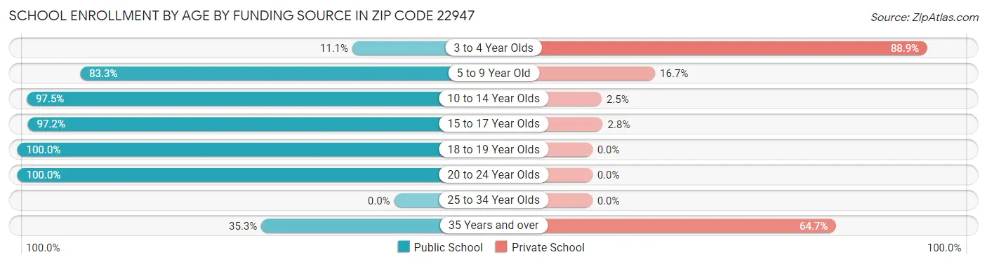 School Enrollment by Age by Funding Source in Zip Code 22947
