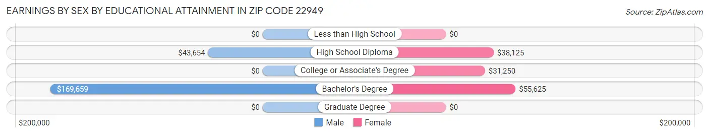 Earnings by Sex by Educational Attainment in Zip Code 22949