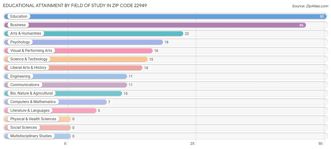 Educational Attainment by Field of Study in Zip Code 22949