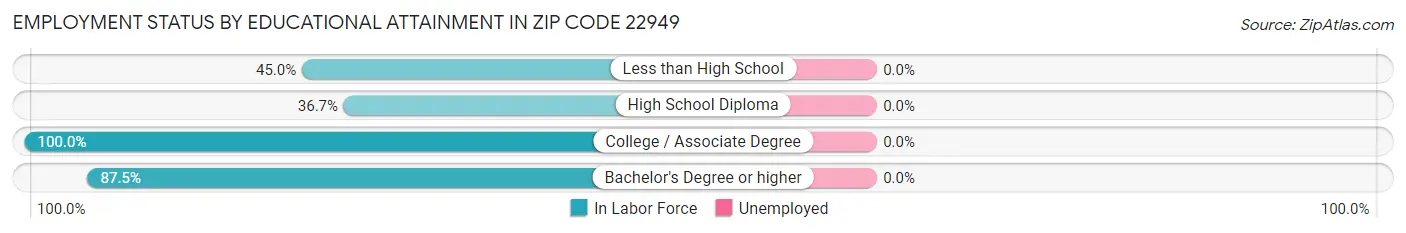 Employment Status by Educational Attainment in Zip Code 22949