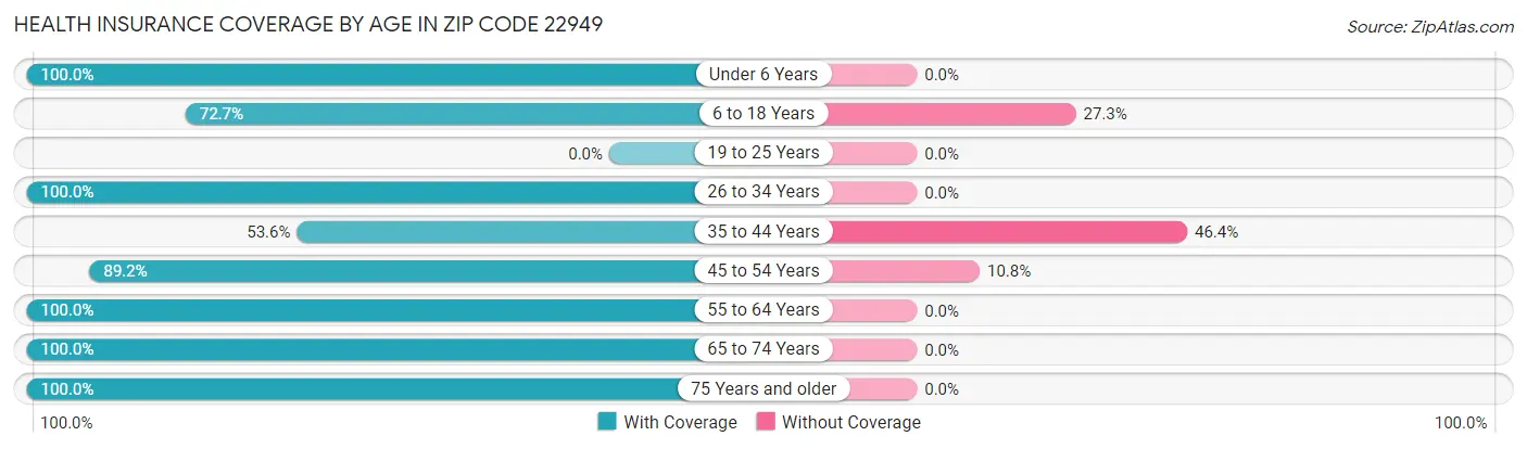 Health Insurance Coverage by Age in Zip Code 22949