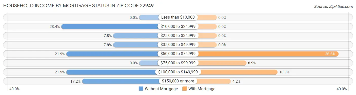Household Income by Mortgage Status in Zip Code 22949