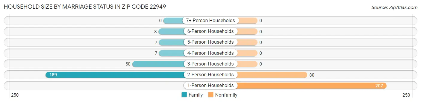 Household Size by Marriage Status in Zip Code 22949