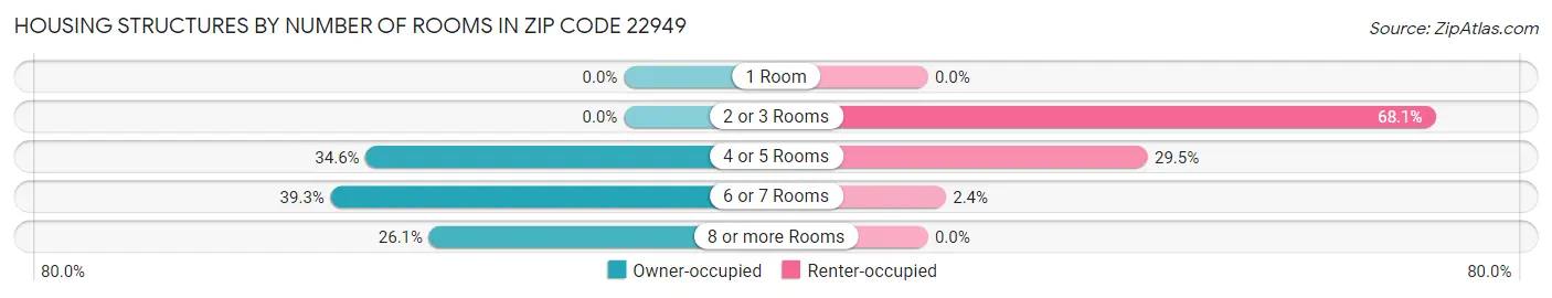 Housing Structures by Number of Rooms in Zip Code 22949