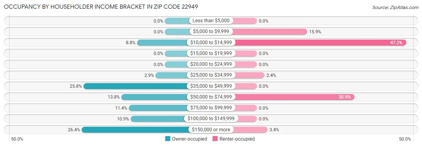 Occupancy by Householder Income Bracket in Zip Code 22949
