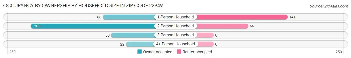 Occupancy by Ownership by Household Size in Zip Code 22949
