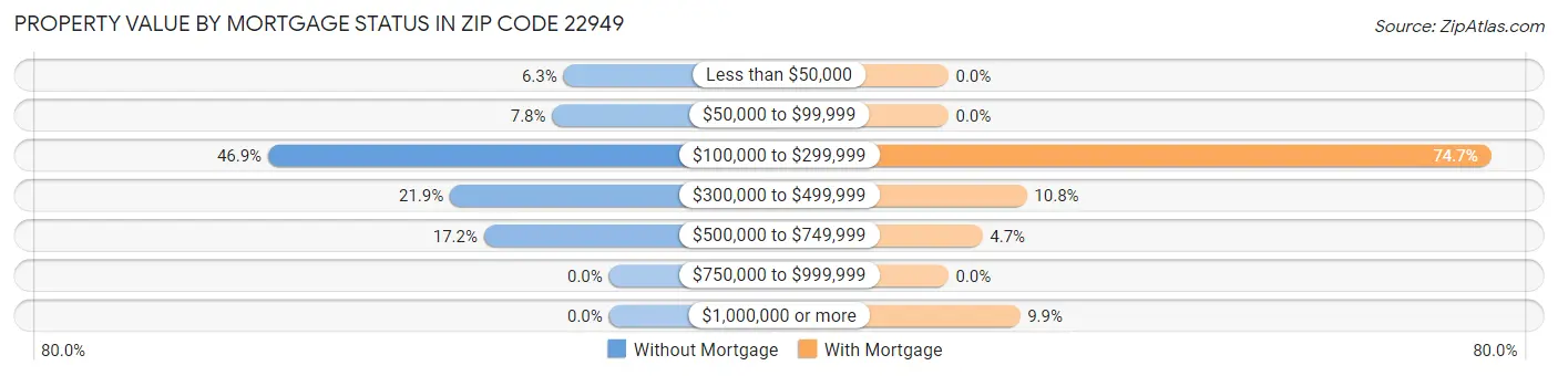 Property Value by Mortgage Status in Zip Code 22949