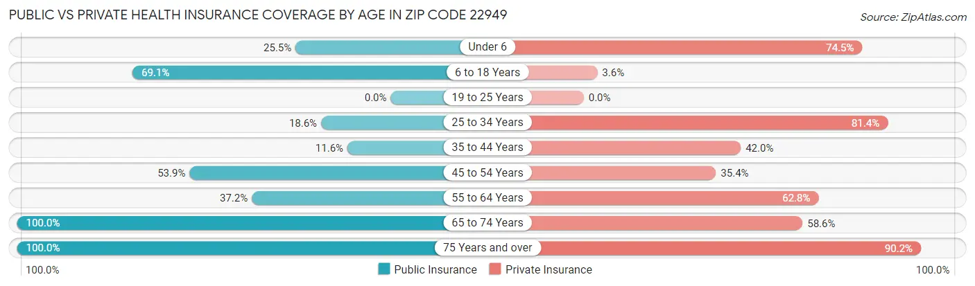 Public vs Private Health Insurance Coverage by Age in Zip Code 22949