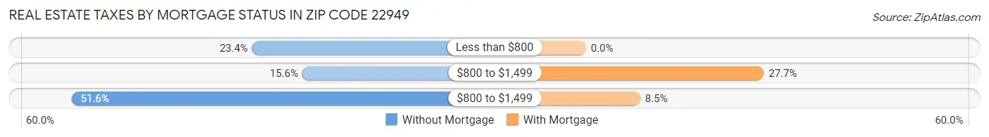 Real Estate Taxes by Mortgage Status in Zip Code 22949