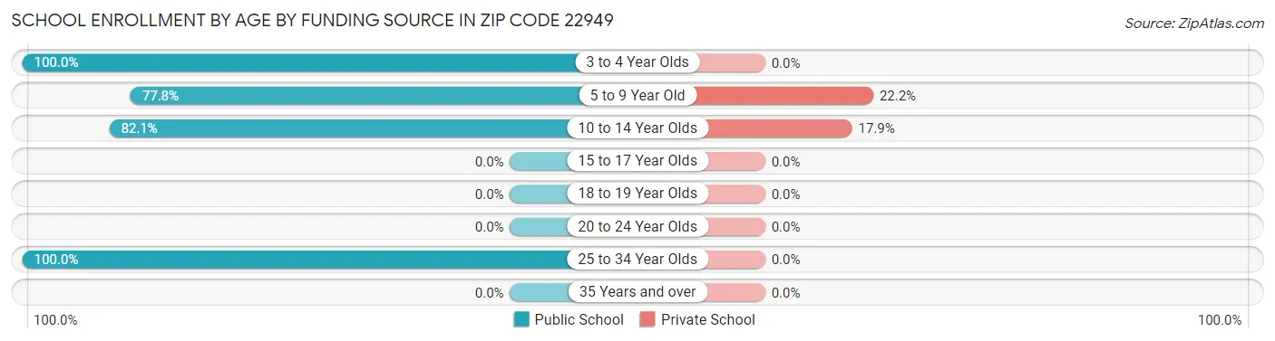 School Enrollment by Age by Funding Source in Zip Code 22949